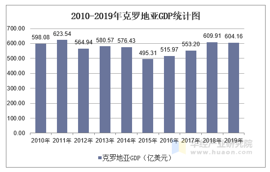 2010-2019年克羅地亞gdp,人均國民總收入,人均gdp及農業增加值佔比