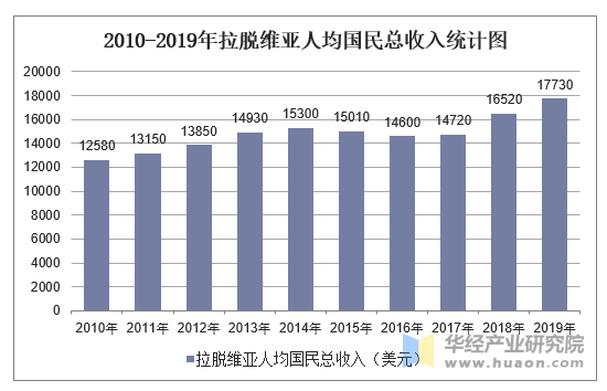 2010-2019年拉脱维亚人均国民总收入统计图