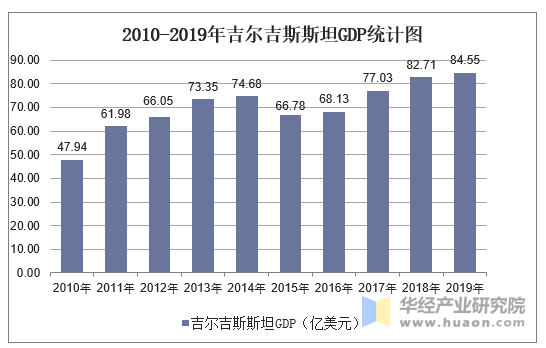 2010-2019年吉尔吉斯斯坦GDP统计图