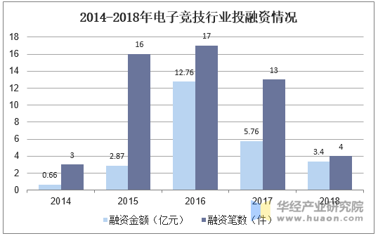 2014-2018年电子竞技赛事投融资情况