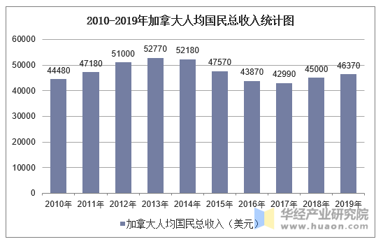 2010-2019年加拿大人均国民总收入统计图