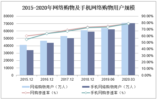 2015-2020年网络购物及手机网络购物用户规模