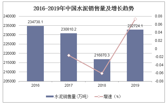 2016-2019年中国水泥销售量及增长趋势