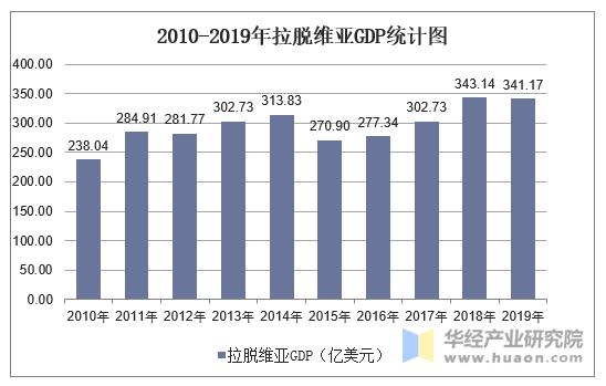 2010-2019年拉脱维亚GDP统计图