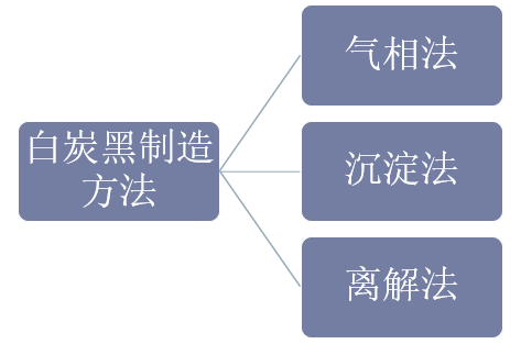 白炭黑制造方法分类