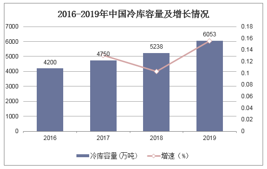 2016-2019年中国冷库容量及增长情况