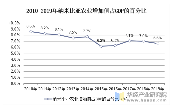 2010-2019年纳米比亚农业增加值占GDP的百分比