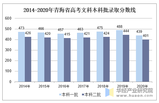 2014-2020年青海省高考文科本科批录取分数线