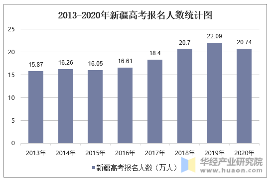 2013-2020年新疆高考报名人数统计图