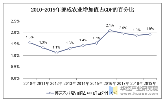 2010-2019年挪威农业增加值占GDP的百分比