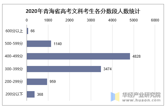 2020年青海省高考文科考生各分数段人数统计