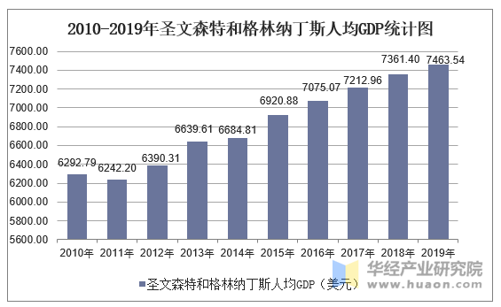 2010-2019年圣文森特和格林纳丁斯人均GDP统计图