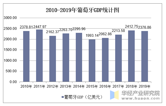 2010-2019年葡萄牙GDP统计图