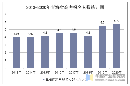 2013-2020年青海省高考报名人数统计图