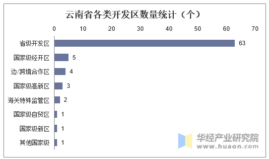 云南省各类开发区数量统计（个）