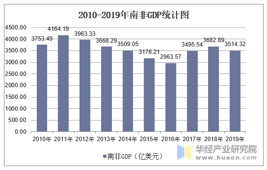 2010-2019年南非GDP统计图