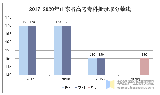 2017-2020年山东省高考专科批录取分数线
