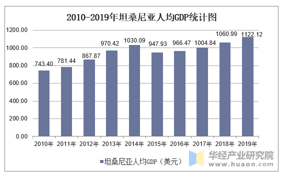 2010-2019年坦桑尼亚人均GDP统计图