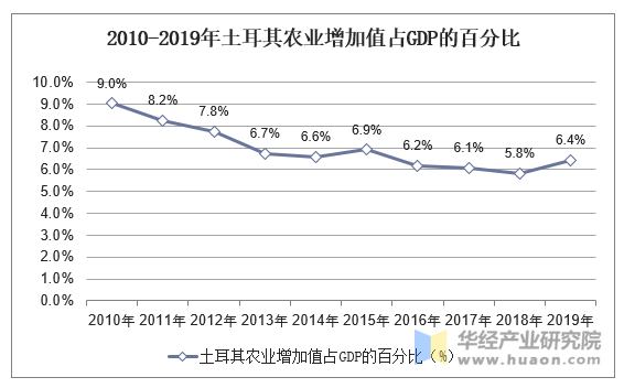 2010-2019年土耳其农业增加值占GDP的百分比