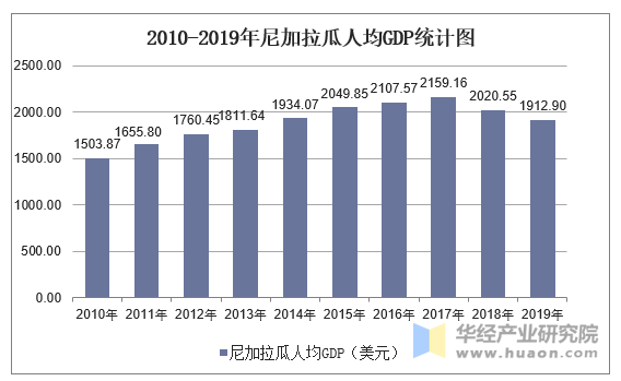 2010-2019年尼加拉瓜人均GDP统计图