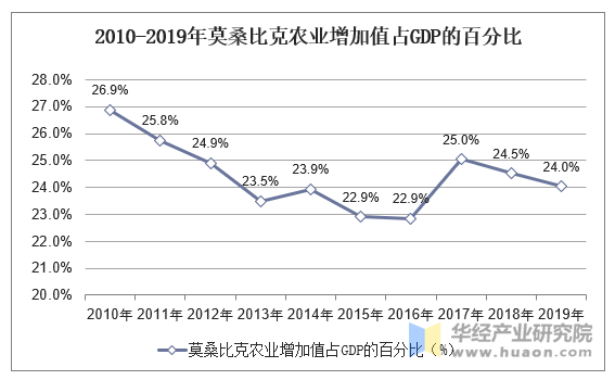 2010-2019年莫桑比克农业增加值占GDP的百分比