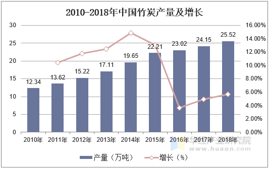 2010-2018年中国竹炭产量及增长