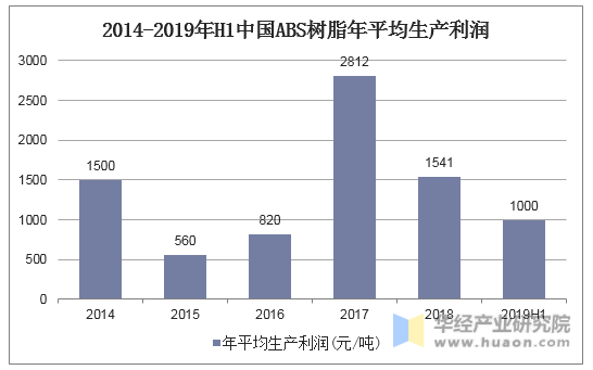 2014-2019年H1中国ABS树脂年平均生产利润