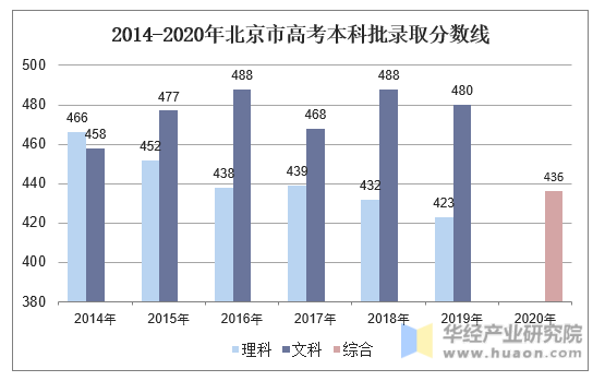 2014-2020年北京市高考本科批录取分数线