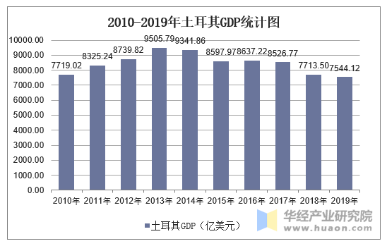 2010-2019年土耳其GDP统计图