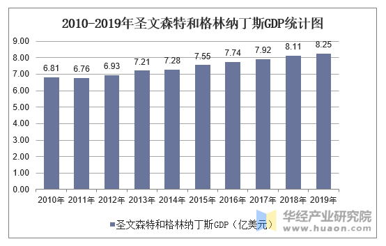 2010-2019年圣文森特和格林纳丁斯GDP统计图