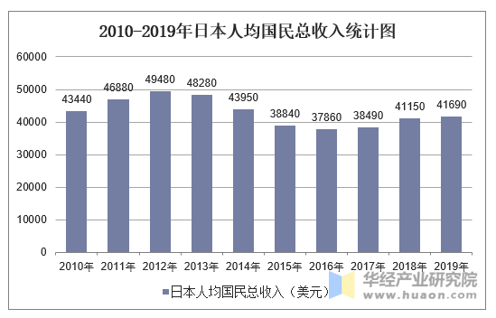 2010-2019年日本人均国民总收入统计图