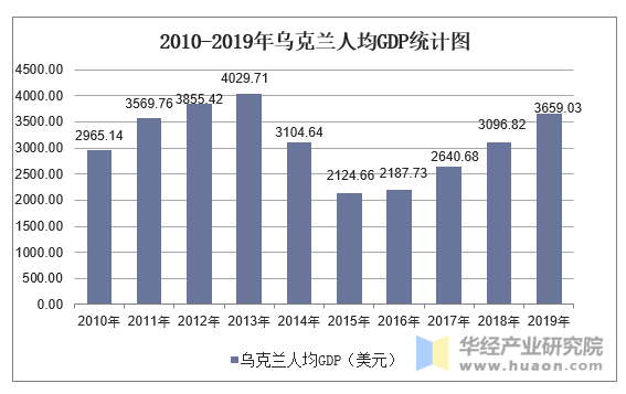 2010-2019年乌克兰gdp,人均国民总收入,人均gdp及农业增加值占比统计