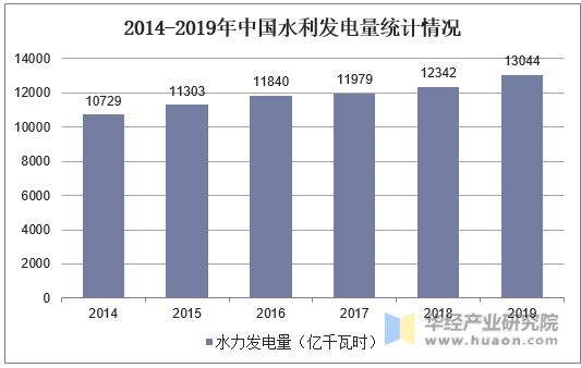 2014-2019年水力发电量统计情况