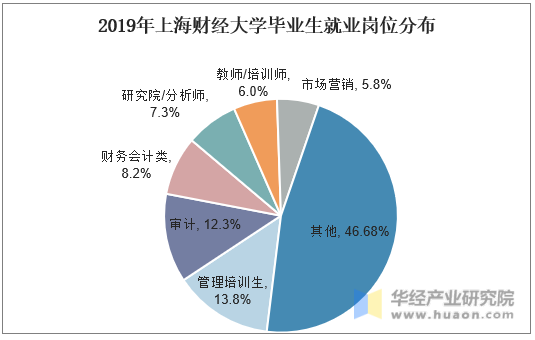 2019年上海财经大学毕业生就业岗位分布