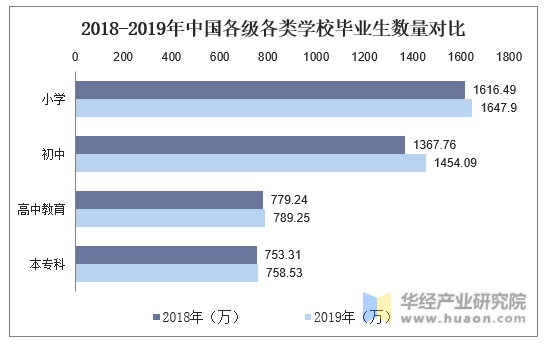 2018-2019年中国各级各类学校毕业生数量对比