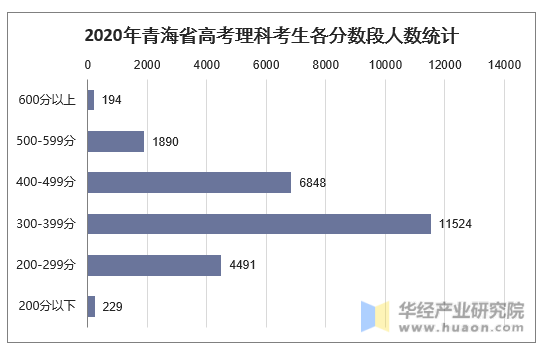 2020年青海省高考理科考生各分数段人数统计