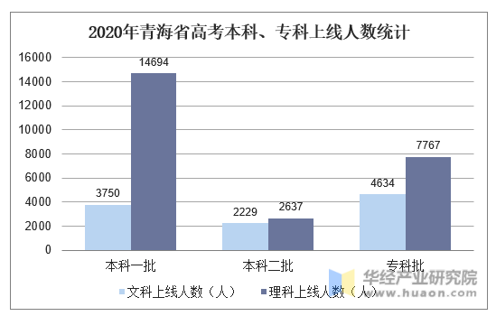 2020年青海省高考本科、专科上线人数统计