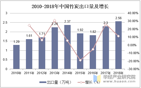 2010-2018年中国竹炭出口量及增长