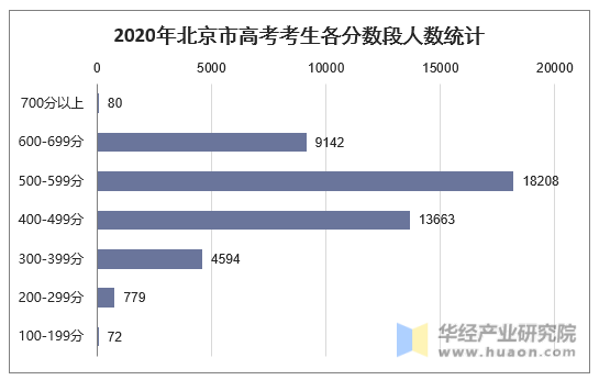 2020年北京市高考考生各分数段人数统计