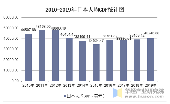 2010-2019年日本人均GDP统计图