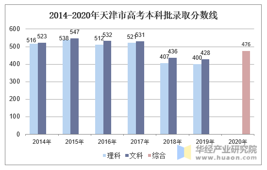 2015-2020年天津市高考本科批录取分数线