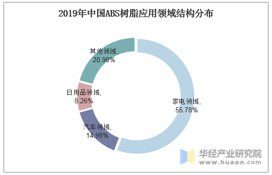 2019年中国ABS树脂应用领域结构分布