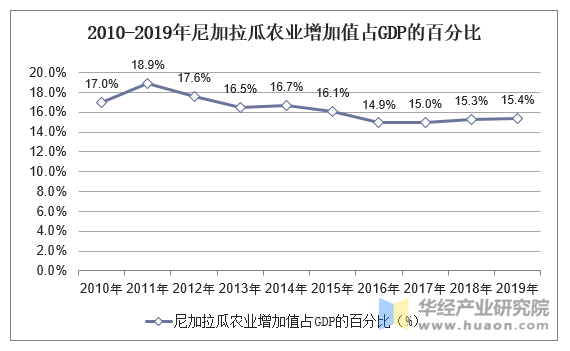 2010-2019年尼加拉瓜农业增加值占GDP的百分比