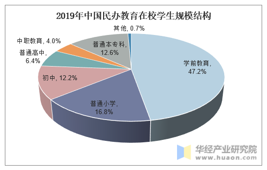 2019年中国民办教育在校学生规模结构