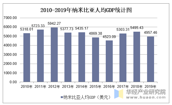 2010-2019年纳米比亚人均GDP统计图