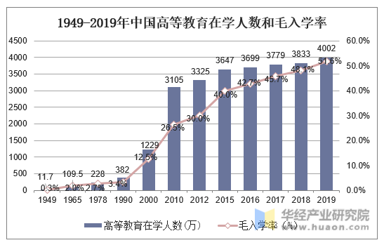 1949-2019年中国高等教育在学人数和毛入学率