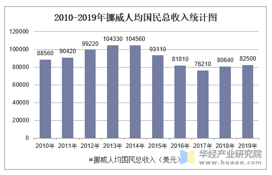 2010-2019年挪威人均国民总收入统计图