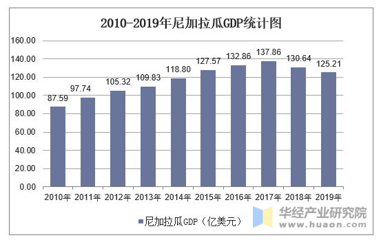 2010-2019年尼加拉瓜GDP统计图