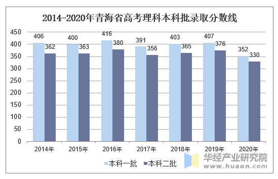 2014-2020年青海省高考理科本科批录取分数线
