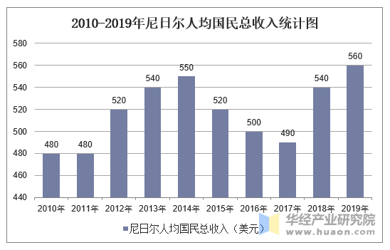 2010-2019年尼日尔人均国民总收入统计图